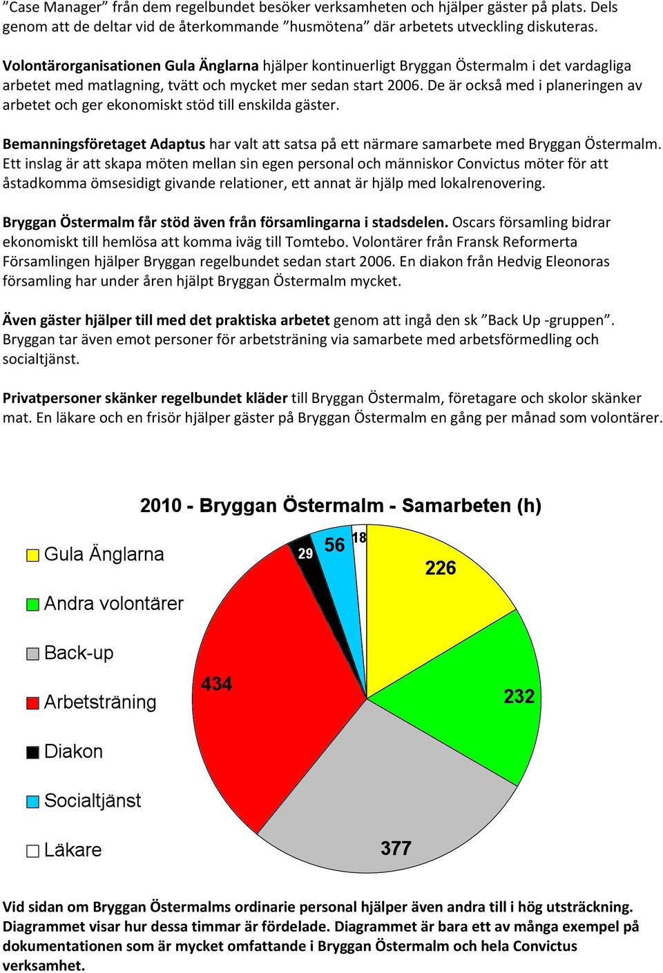 De är också med i planeringen av arbetet och ger ekonomiskt stöd till enskilda gäster. Bemanningsföretaget Adaptus har valt att satsa på ett närmare samarbete med Bryggan Östermalm.