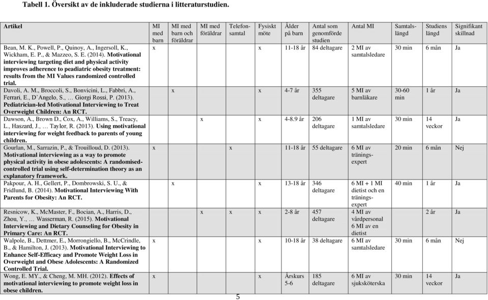 , Bonvicini, L., Fabbri, A., Ferrari, E., D Angelo, S., Giorgi Rossi, P. (2013). Pediatrician-led Motivational Interviewing to Treat Overweight Children: An RCT. Dawson, A., Brown D., Cox, A.