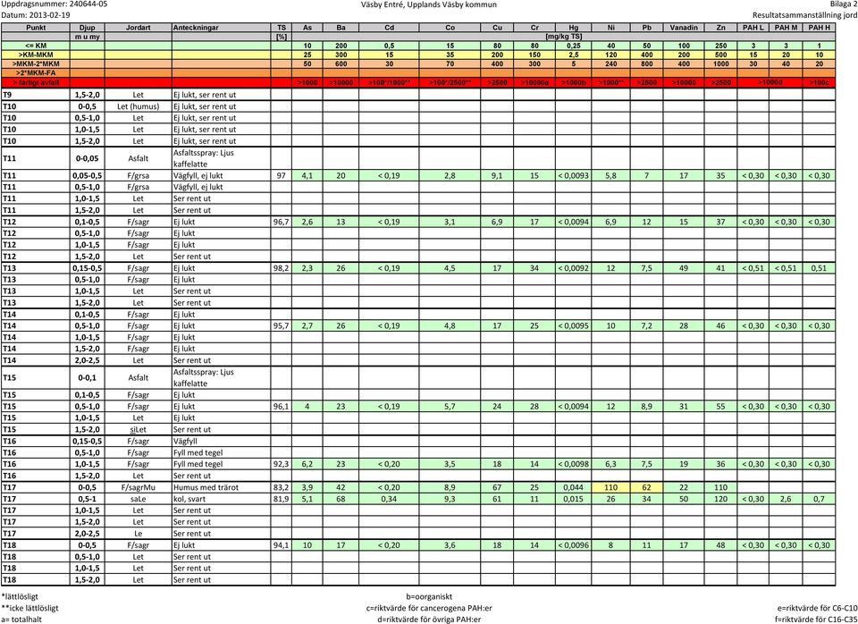 >2*MKM-FA > farligt avfall >1000 >10000 >100*/1000** >100*/2500** >2500 >10000a >1000b >1000** >2500 >10000 >2500 >1000d >100c T9 1,5-2,0 Let Ej lukt, ser rent ut T10 0-0,5 Let (humus) Ej lukt, ser