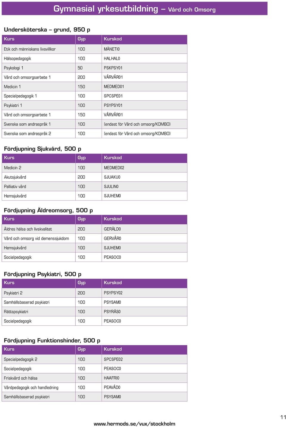 omsorg/kombo) Svenska som andraspråk 2 100 (endast för Vård och omsorg/kombo) Fördjupning Sjukvård, 500 p Kurs Gyp Kurskod Medicin 2 100 MEDMED02 Akutsjukvård 200 SJUAKU0 Palliativ vård 100 SJULIN0