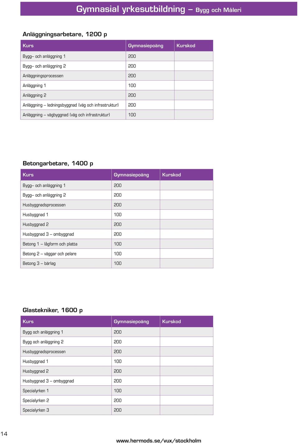 Husbyggnadsprocessen 200 Husbyggnad 1 100 Husbyggnad 2 200 Husbyggnad 3 ombyggnad 200 Betong 1 lågform och platta 100 Betong 2 väggar och pelare 100 Betong 3 bärlag 100 Glastekniker,