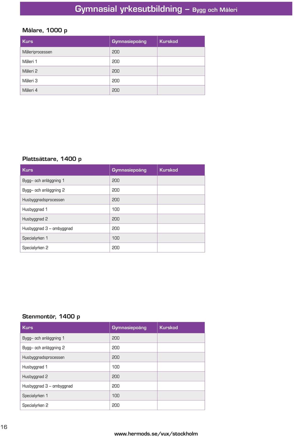 200 Husbyggnad 3 ombyggnad 200 Specialyrken 1 100 Specialyrken 2 200 Stenmontör, 1400 p Bygg och anläggning 1 200 Bygg och