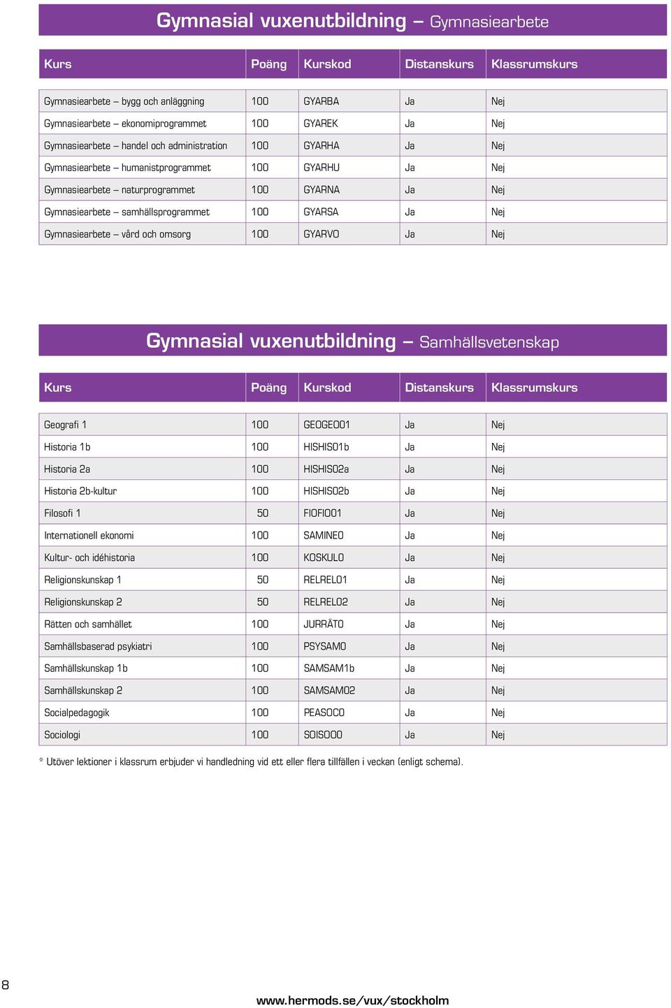 GYARSA Ja Nej Gymnasiearbete vård och omsorg 100 GYARVO Ja Nej Gymnasial vuxenutbildning Samhällsvetenskap Kurs Poäng Kurskod Distanskurs Klassrumskurs Geografi 1 100 GEOGEO01 Ja Nej Historia 1b 100