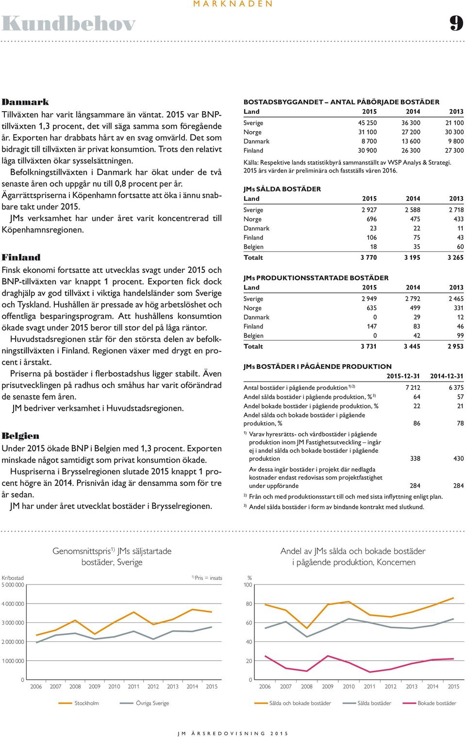 Befolkningstillväxten i Danmark har ökat under de två senaste åren och uppgår nu till 0,8 procent per år. Ägarrättspriserna i Köpenhamn fortsatte att öka i ännu snabbare takt under 2015.