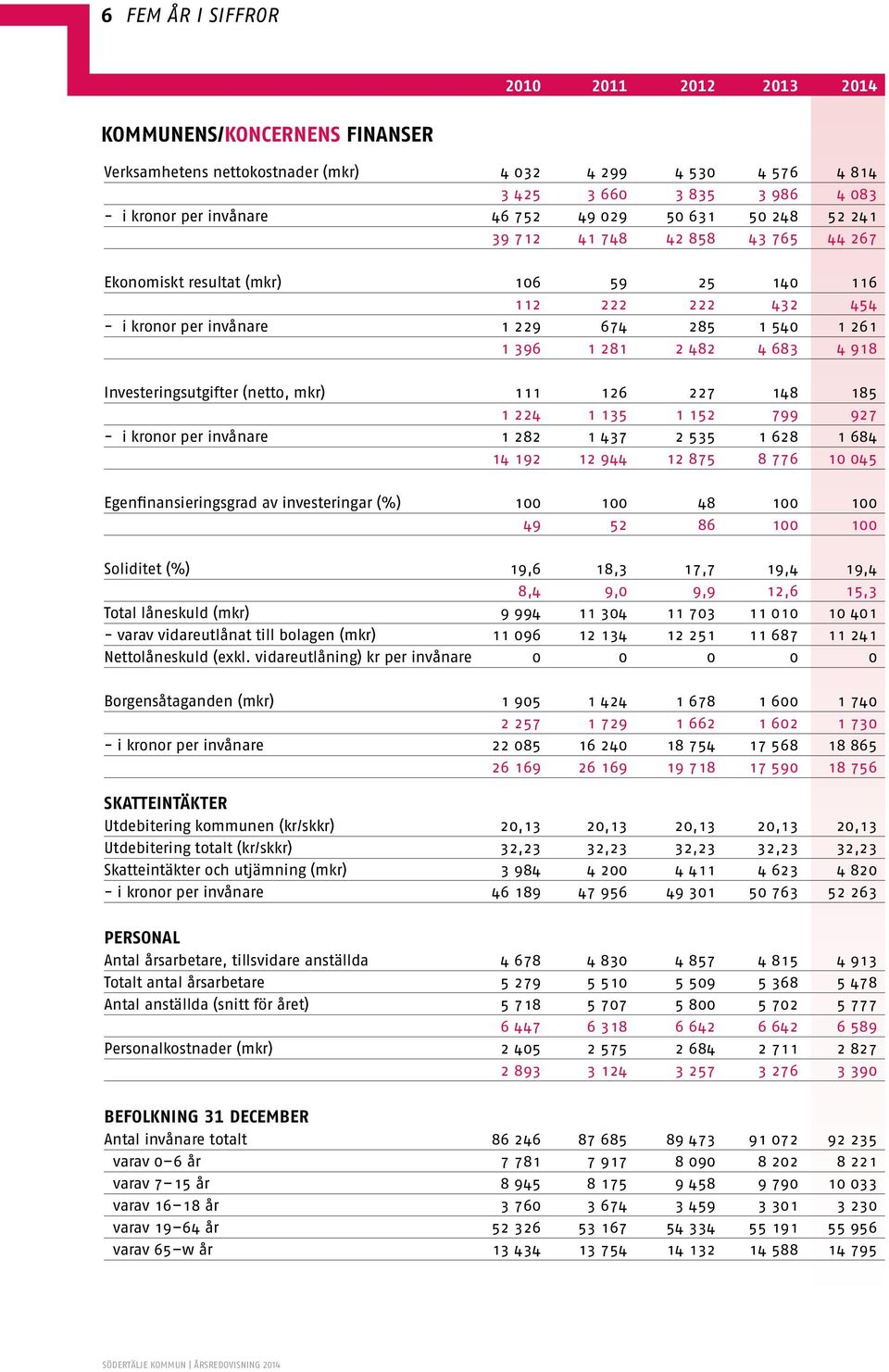 683 4 918 Investeringsutgifter (netto, mkr) 111 126 227 148 185 1 224 1 135 1 152 799 927 - i kronor per invånare 1 282 1 437 2 535 1 628 1 684 14 192 12 944 12 875 8 776 10 045 Egenfinansieringsgrad