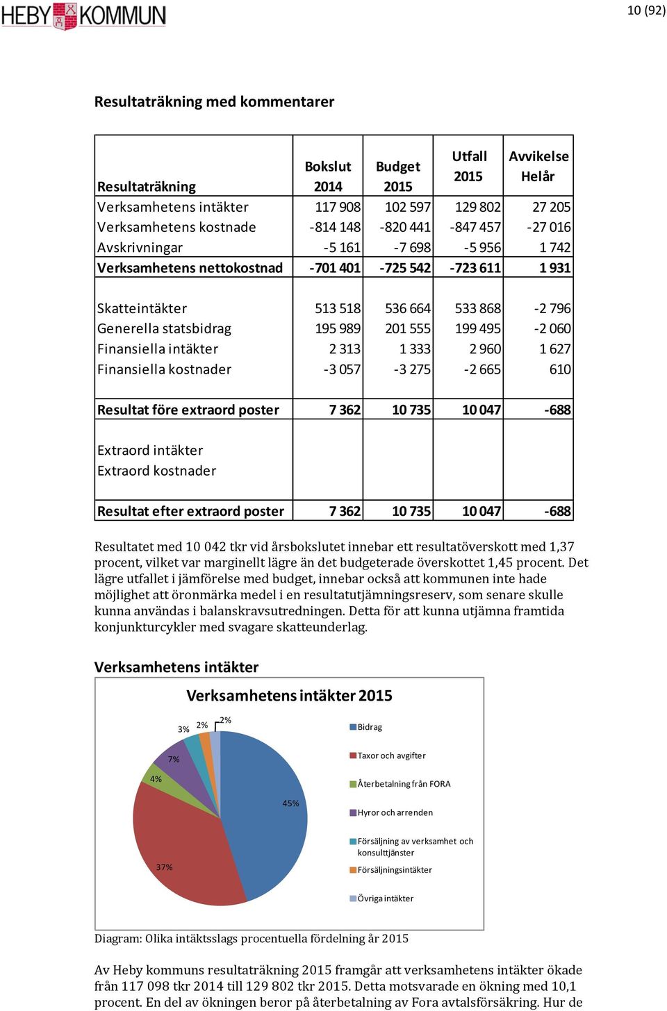 199 495-2 060 Finansiella intäkter 2 313 1 333 2 960 1 627 Finansiella kostnader -3 057-3 275-2 665 610 Resultat före extraord poster 7 362 10 735 10 047-688 Extraord intäkter Extraord kostnader