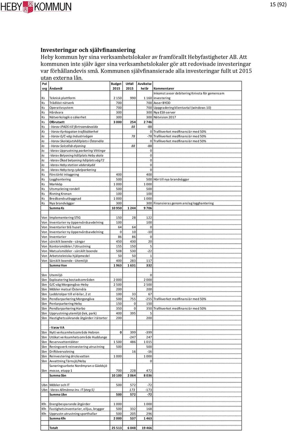 Pol org Ändamål Budget 2015 Utfall 2015 Avvikelse helår Kommentarer Inkomst avser debitering Knivsta för gemensam investering Ks Teknisk plattform 2 150 990 1 160 Ks Trådlöst nätverk 700 700 Avser