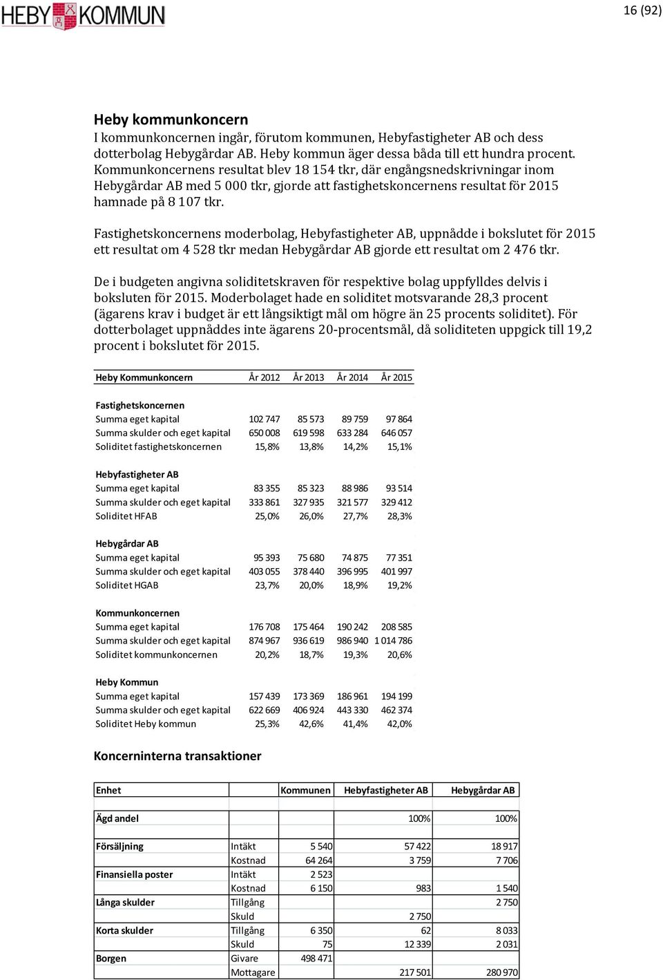 Fastighetskoncernens moderbolag, Hebyfastigheter AB, uppnådde i bokslutet för 2015 ett resultat om 4 528 tkr medan Hebygårdar AB gjorde ett resultat om 2 476 tkr.