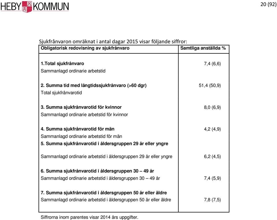 Summa sjukfrånvarotid för män 4,2 (4,9) Sammanlagd ordinarie arbetstid för män 5.