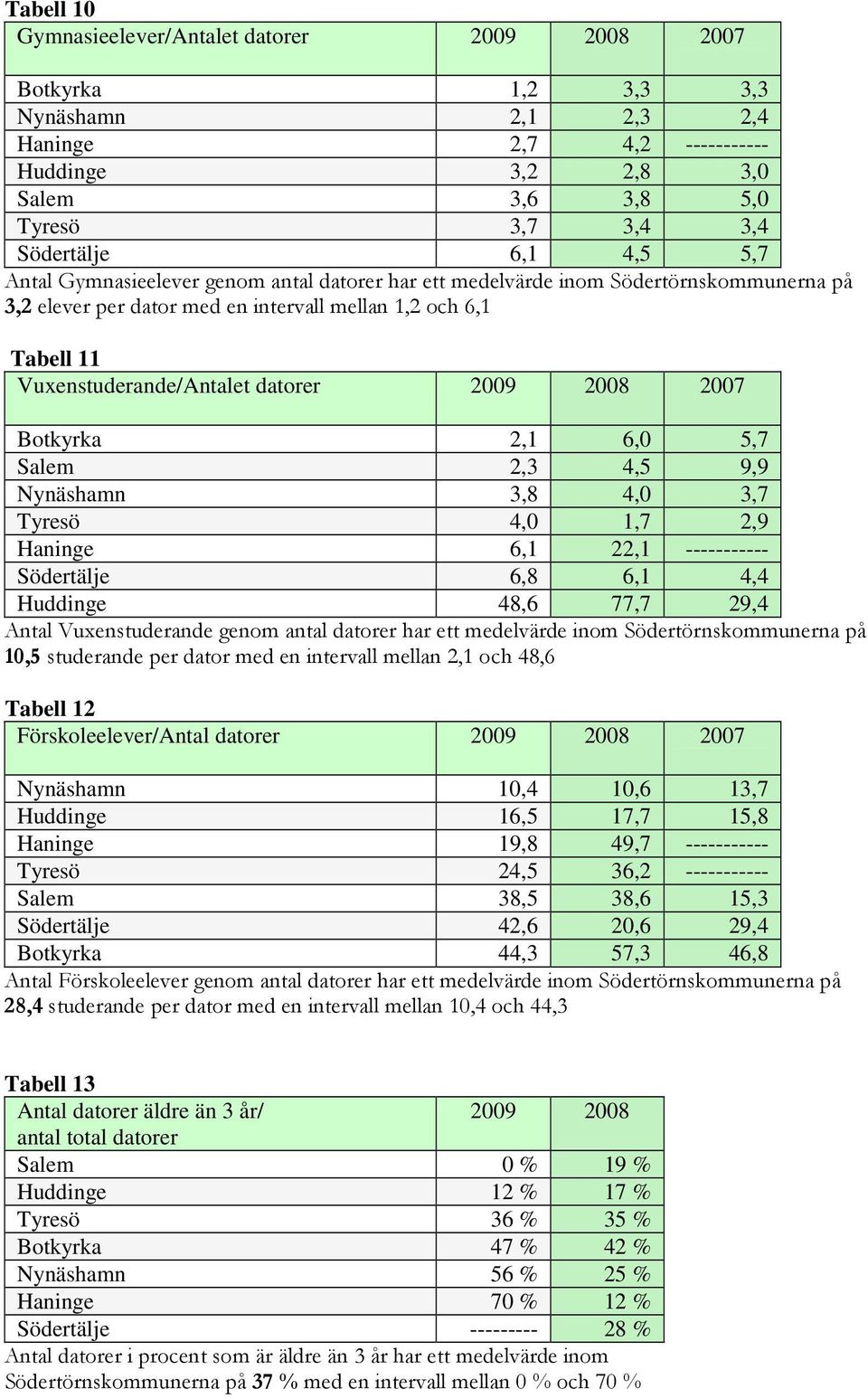 2009 2008 2007 Botkyrka 2,1 6,0 5,7 Salem 2,3 4,5 9,9 Nynäshamn 3,8 4,0 3,7 Tyresö 4,0 1,7 2,9 Haninge 6,1 22,1 ----------- Södertälje 6,8 6,1 4,4 Huddinge 48,6 77,7 29,4 Antal Vuxenstuderande genom