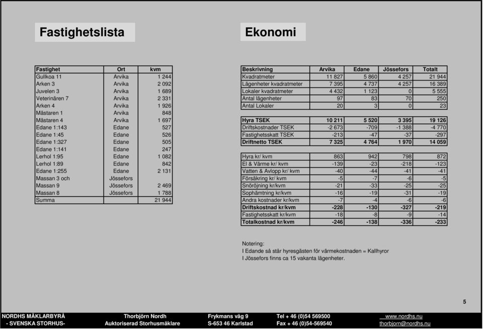 Arvika 848 Mästaren 4 Arvika 1 697 Hyra TSEK 10 211 5 520 3 395 19 126 Edane 1:143 Edane 527 Driftskostnader TSEK -2 673-709 -1 388-4 770 Edane 1:45 Edane 526 Fastighetsskatt TSEK -213-47 -37-297