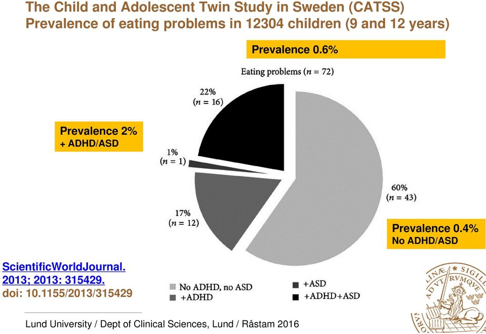 years) Prevalence 0.