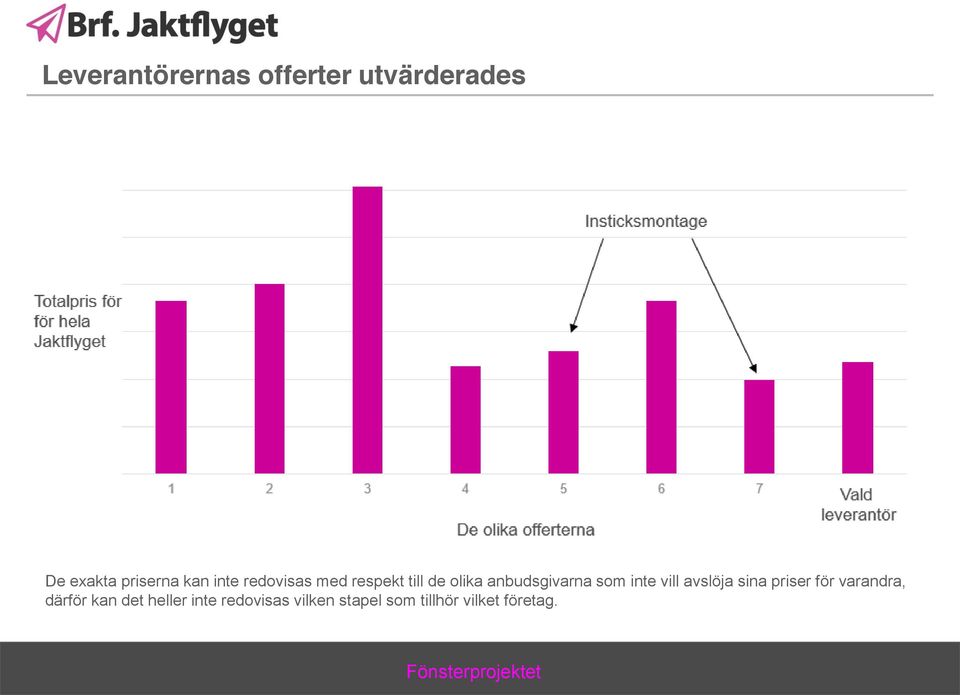 inte vill avslöja sina priser för varandra, därför kan det