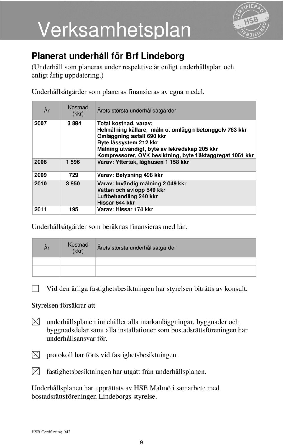 omläggn betonggolv 763 kkr Omläggning asfalt 690 kkr Byte låssystem 212 kkr Målning utvändigt, byte av lekredskap 205 kkr Kompressorer, OVK besiktning, byte fläktaggregat 1061 kkr 2008 1 596 Varav: