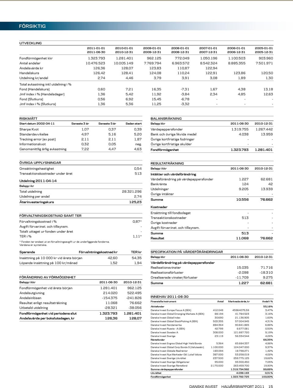 971 Andelsvärde kr 126,36 128,07 123,83 110,87 122,94 Handelskurs 126,42 128,41 124,08 110,24 122,91 123,86 120,50 Utdelning kr/andel 2,74 4,46 3,79 3,91 3,08 1,89 1,30 Total avkastning inkl