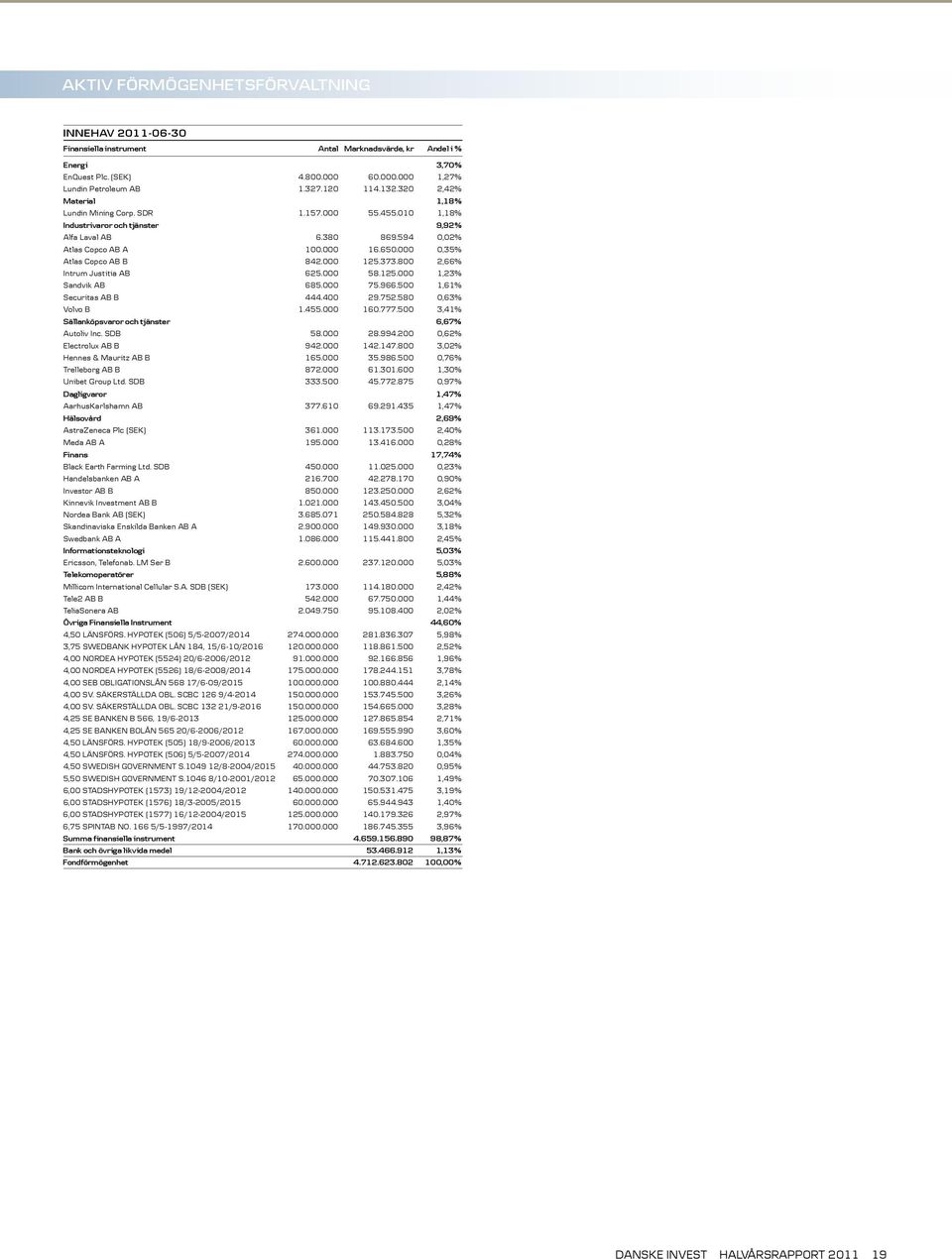 000 0,35% Atlas Copco AB B 842.000 125.373.800 2,66% Intrum Justitia AB 625.000 58.125.000 1,23% Sandvik AB 685.000 75.966.500 1,61% Securitas AB B 444.400 29.752.580 0,63% Volvo B 1.455.000 160.777.