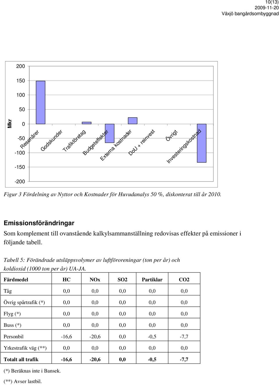 Tabell 5: Förändrade utsläppsvolymer av luftföroreningar (ton per år) och koldioxid (1000 ton per år) UA-JA.