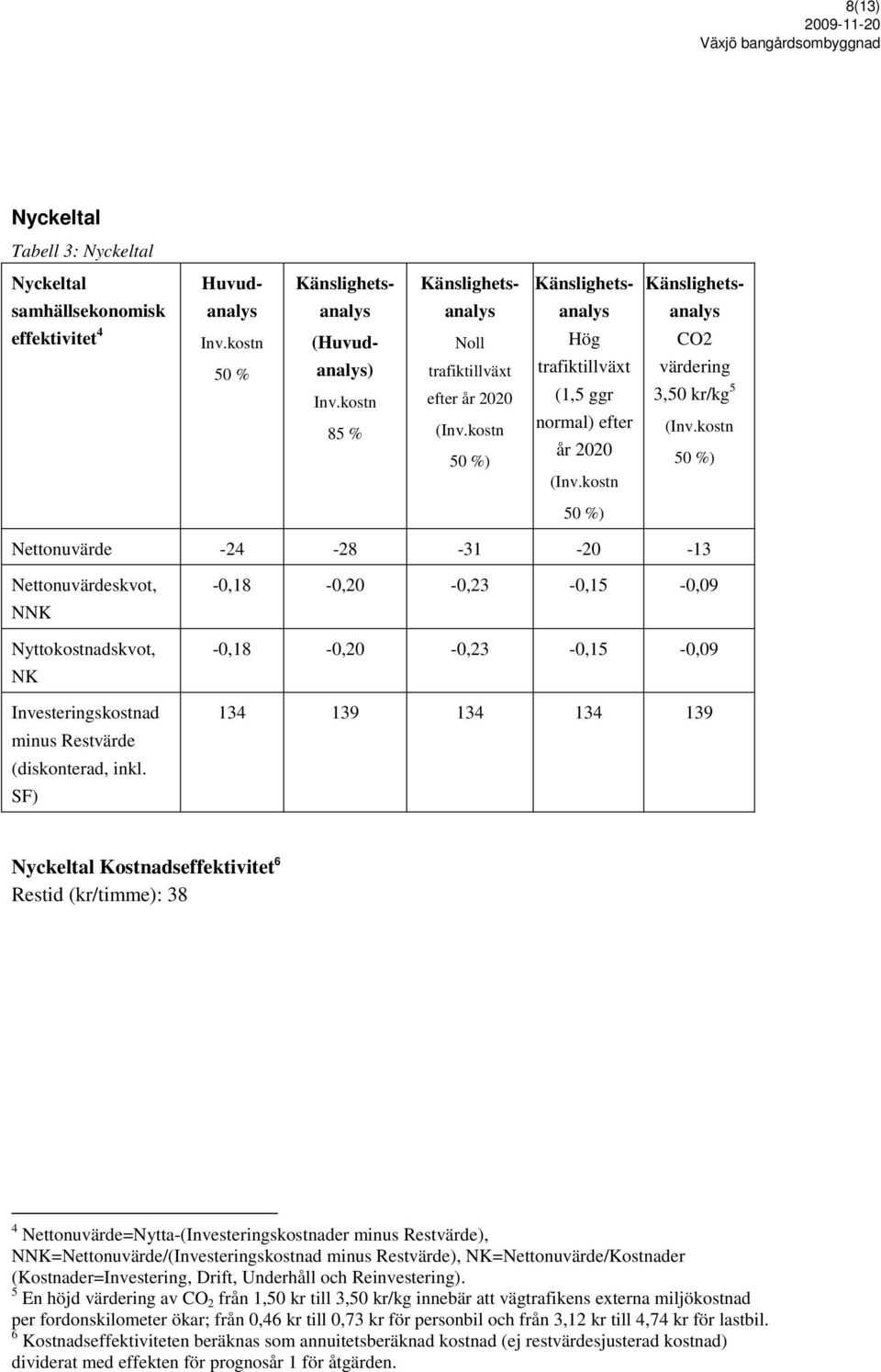 kostn 50 %) 50 %) Nettonuvärde -24-28 -31-20 -13 Nettonuvärdeskvot, NNK Nyttokostnadskvot, NK Investeringskostnad minus Restvärde (diskonterad, inkl.