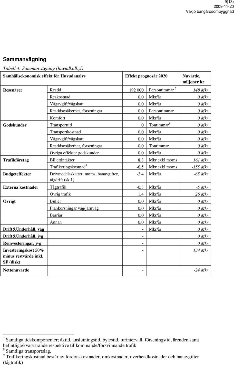 Transporttid 0 Tontimmar 8 0 Mkr Transportkostnad 0,0 Mkr/år 0 Mkr Vägavgift/vägskatt 0,0 Mkr/år 0 Mkr Restidsosäkerhet, förseningar 0,0 Tontimmar 0 Mkr Övriga effekter godskunder 0,0 Mkr/år 0 Mkr