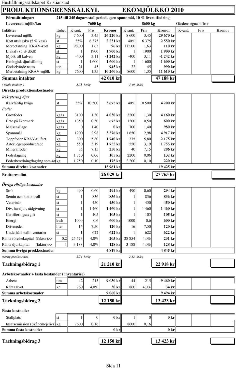 Pris Kronor Levererad mjölk kg 7 600 3,45 26 220 kr 8 600 3,45 29 670 kr Kött utslagsko (5 % kass) st 35% 6 375 2 231 kr 40% 6 375 2 550 kr Merbetalning KRAV-kött kg 98,00 1,63 96 kr 112,00 1,63 110