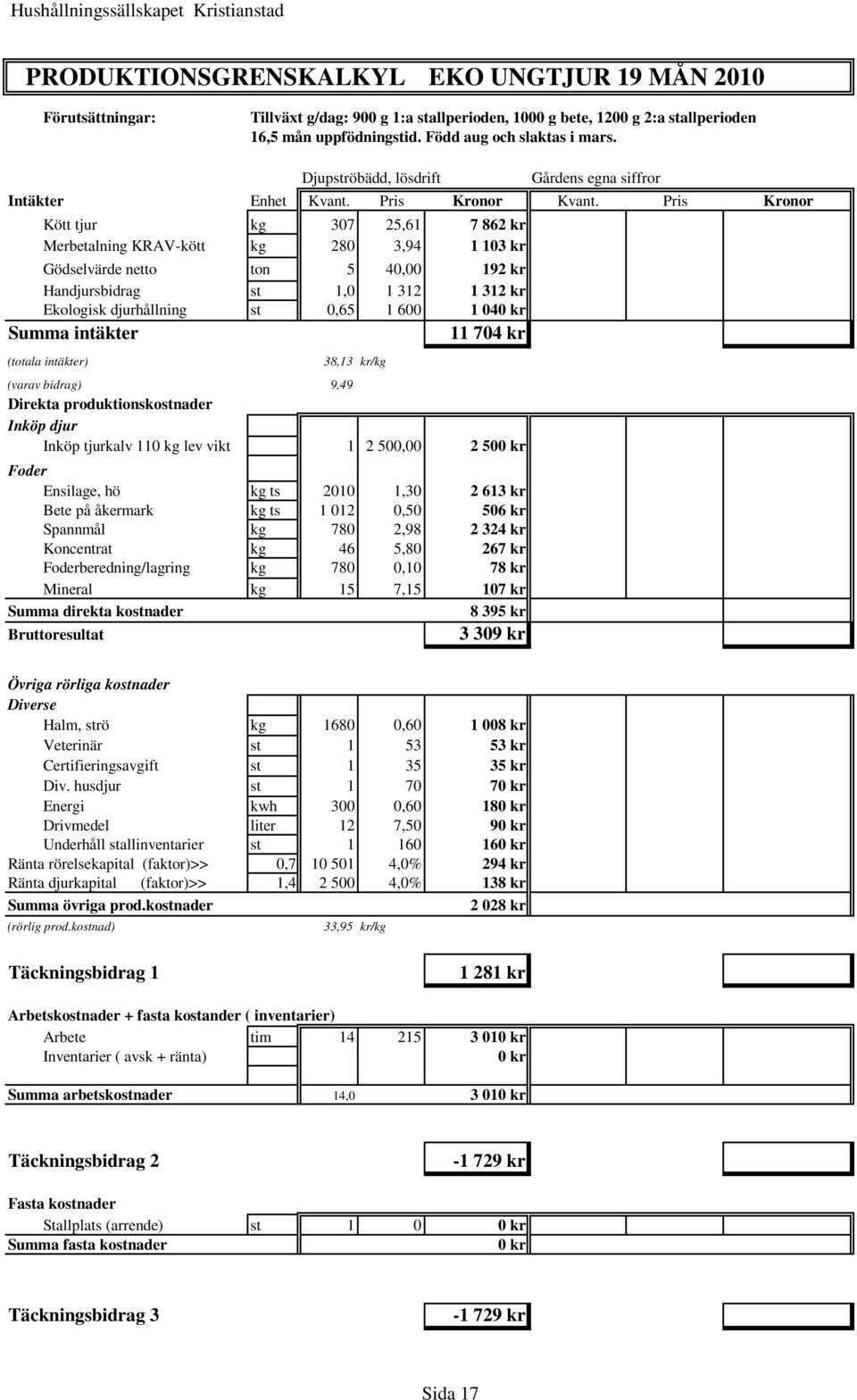 Pris Kronor Kött tjur kg 307 25,61 7 862 kr Merbetalning KRAV-kött kg 280 3,94 1 103 kr Gödselvärde netto ton 5 40,00 192 kr Handjursbidrag st 1,0 1 312 1 312 kr Ekologisk djurhållning st 0,65 1 600