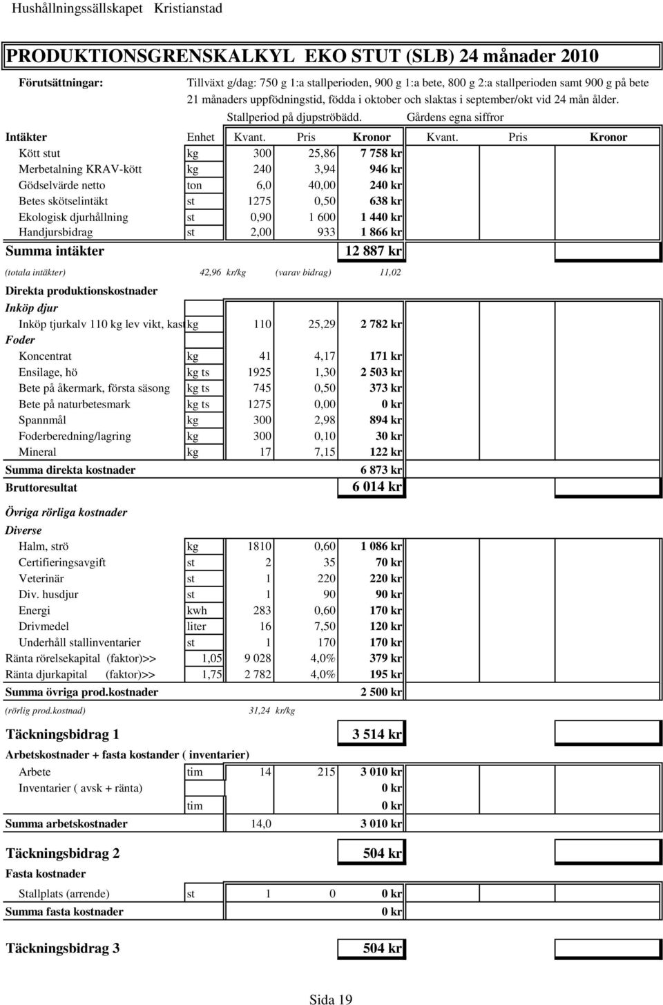 Pris Kronor Kött stut kg 300 25,86 7 758 kr Merbetalning KRAV-kött kg 240 3,94 946 kr Gödselvärde netto ton 6,0 40,00 240 kr Betes skötselintäkt st 1275 0,50 638 kr Ekologisk djurhållning st 0,90 1