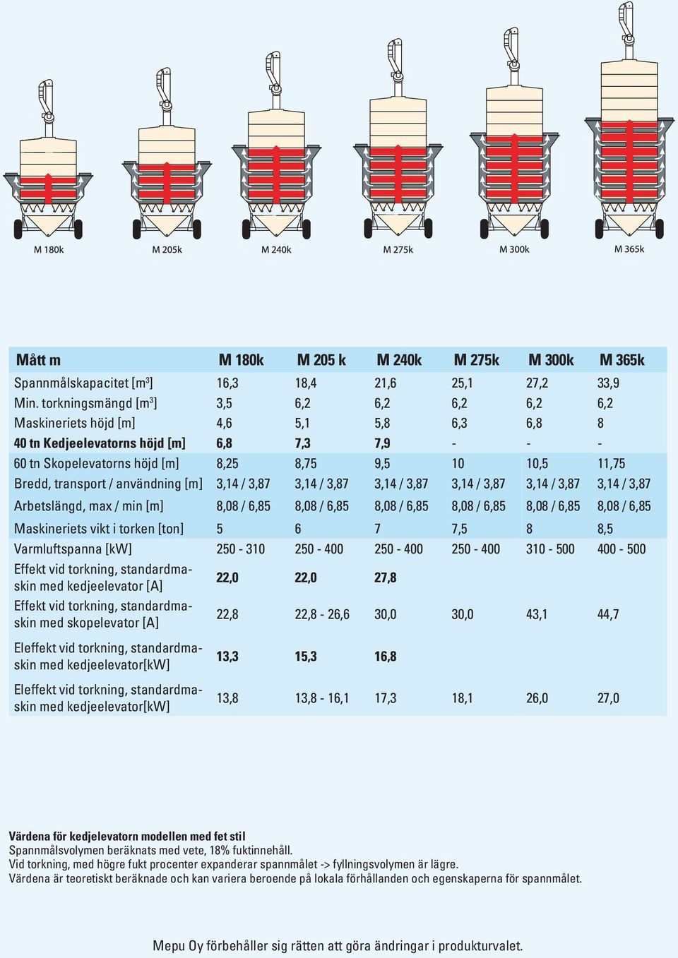 Bredd, transport / användning [m] 3,14 / 3,87 3,14 / 3,87 3,14 / 3,87 3,14 / 3,87 3,14 / 3,87 3,14 / 3,87 Arbetslängd, max / min [m] 8,08 / 6,85 8,08 / 6,85 8,08 / 6,85 8,08 / 6,85 8,08 / 6,85 8,08 /