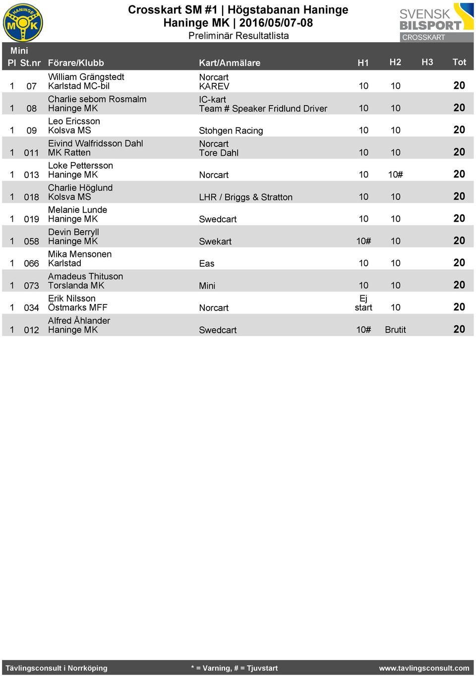 Speaker Fridlund Driver 0 0 0 Leo Ericsson 0 Kolsva MS Stohgen Racing 0 0 0 Eivind Walfridsson Dahl MK Ratten Norcart Tore Dahl 0 0 0 Loke Pettersson Norcart