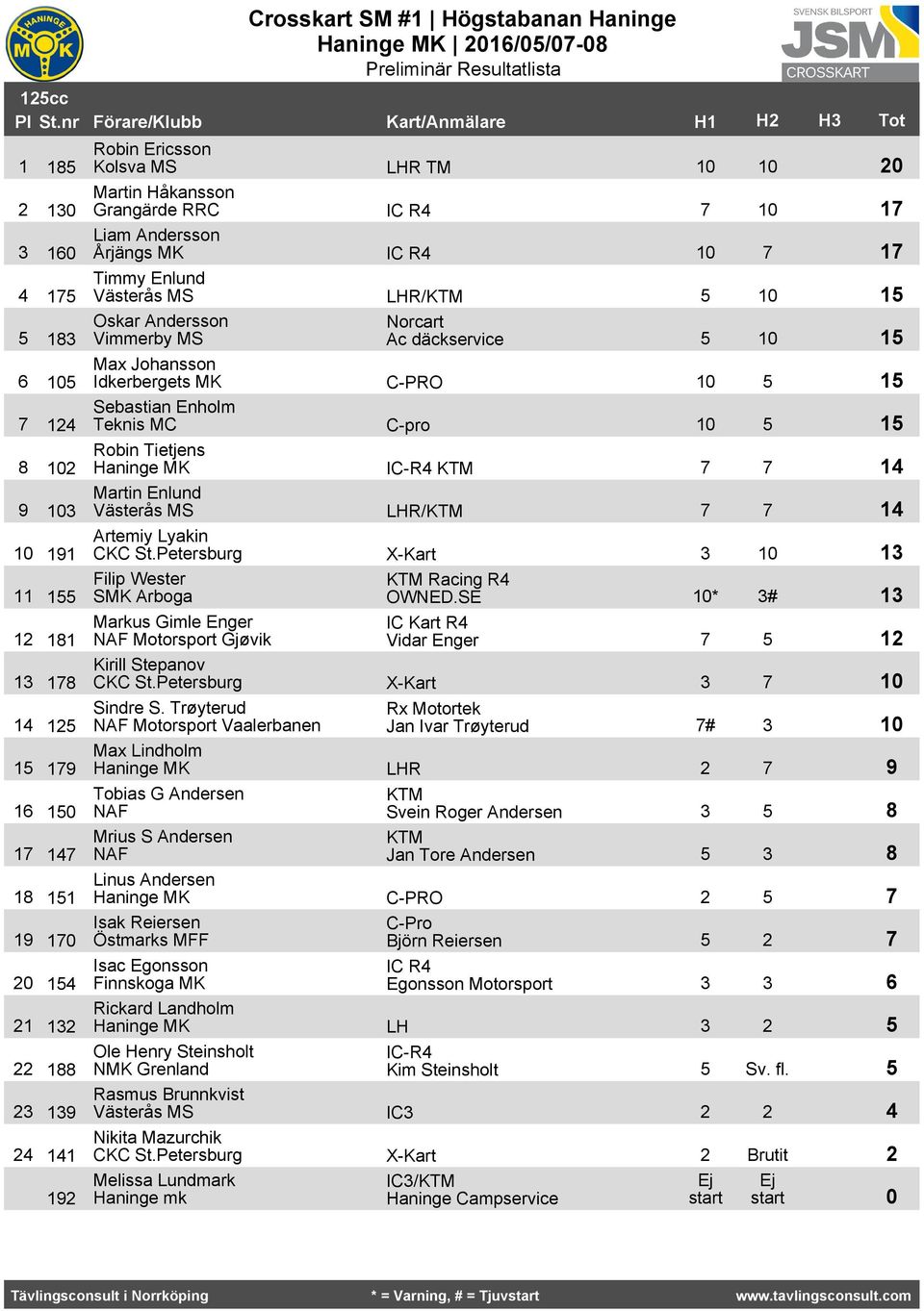 0 Oskar Andersson Vimmerby MS Norcart Ac däckservice 0 Max Johansson Idkerbergets MK C-PRO 0 Sebastian Enholm Teknis MC C-pro 0 Robin Tietjens IC-R KTM Martin Enlund Västerĺs MS LHR/KTM Artemiy