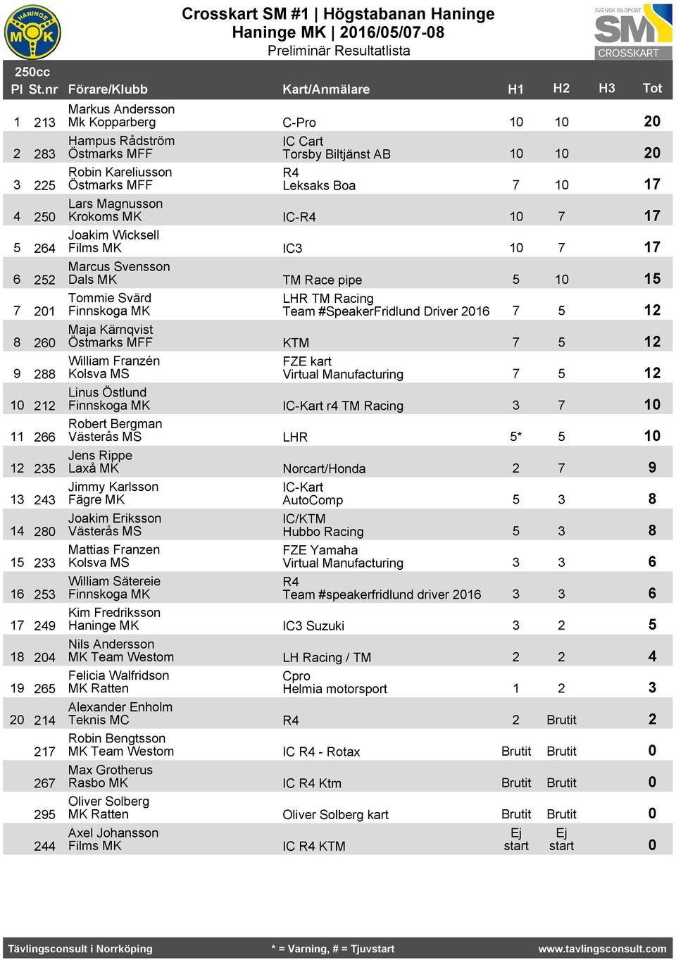 Krokoms MK IC-R 0 Joakim Wicksell Films MK IC 0 Marcus Svensson Dals MK TM Race pipe 0 Tommie Svärd Finnskoga MK LHR TM Racing Team #SpeakerFridlund Driver 0 Maja Kärnqvist KTM William Franzén Kolsva