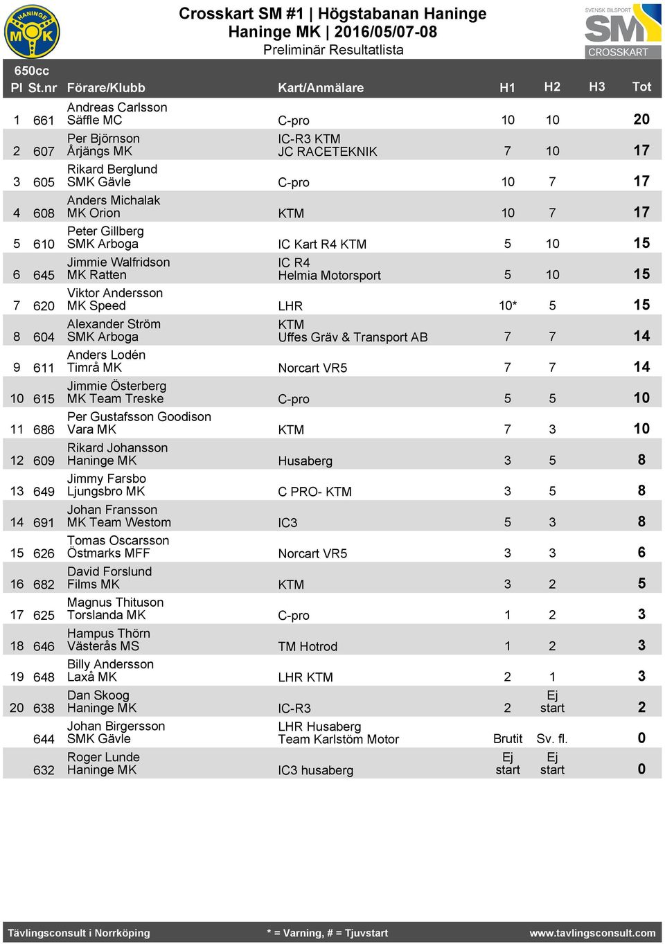 Orion KTM 0 Peter Gillberg SMK Arboga IC Kart R KTM 0 Jimmie Walfridson MK Ratten IC R Helmia Motorsport 0 Viktor Andersson MK Speed LHR 0* Alexander Ström SMK Arboga KTM Uffes Gräv & Transport AB