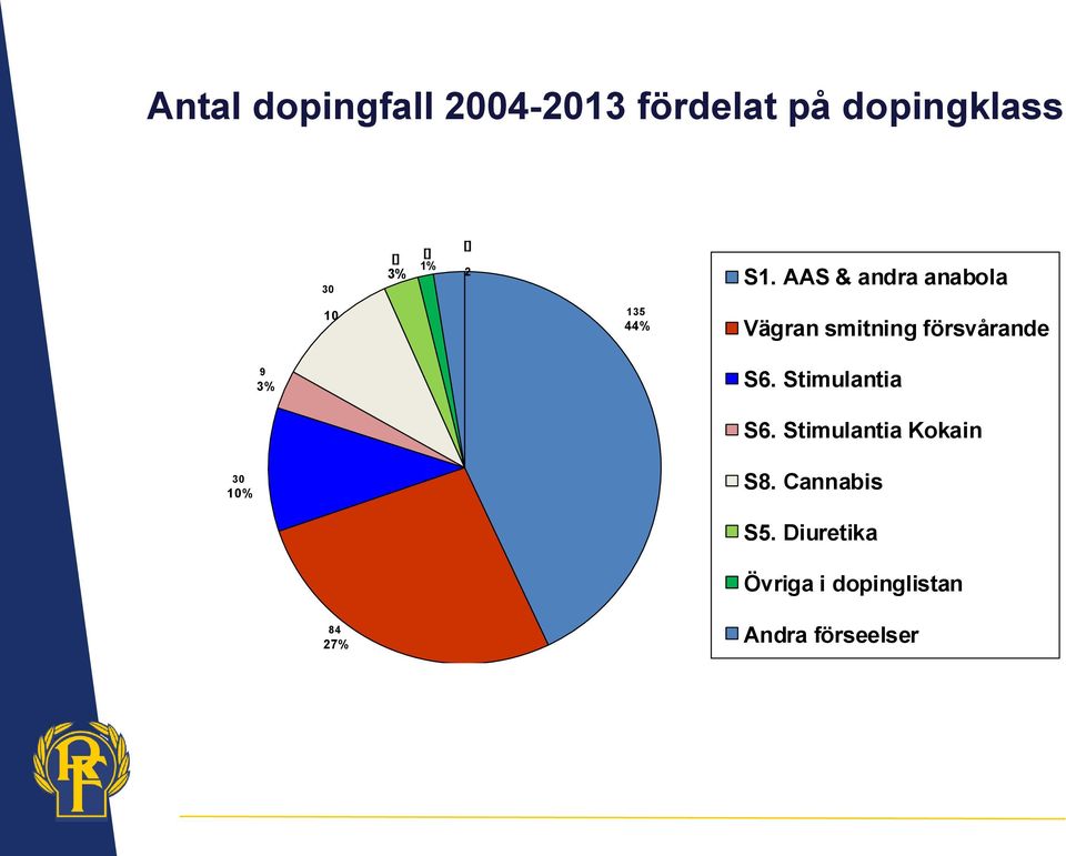 AAS & andra anabola 10 135 44% Vägran smitning försvårande 9 3%