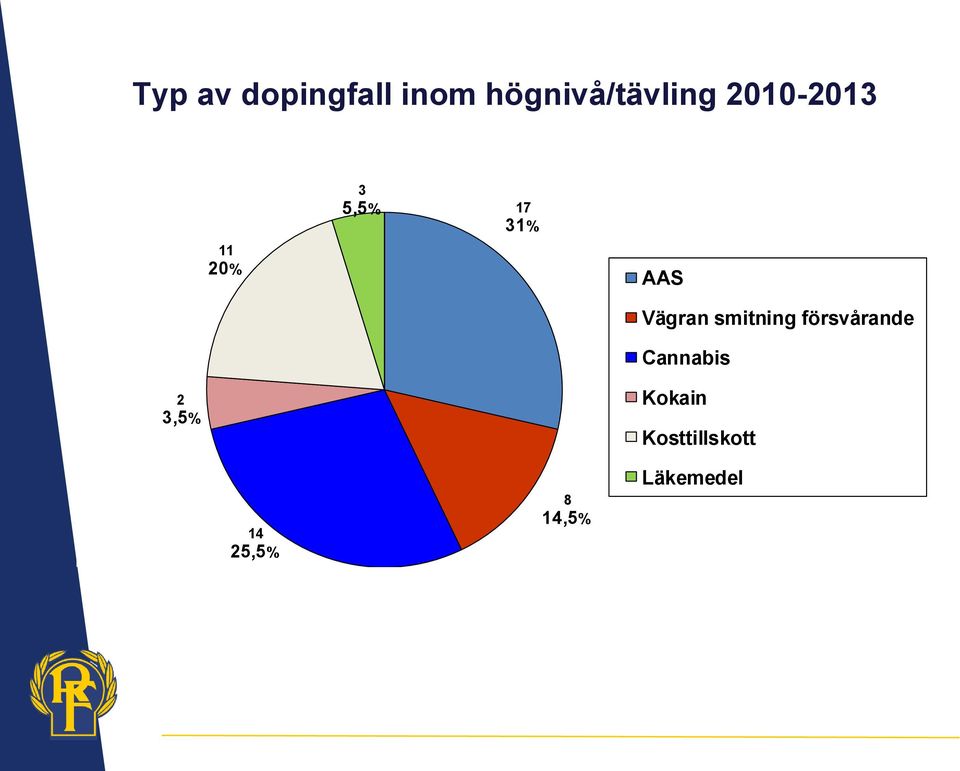 smitning försvårande Cannabis 2 3,5%