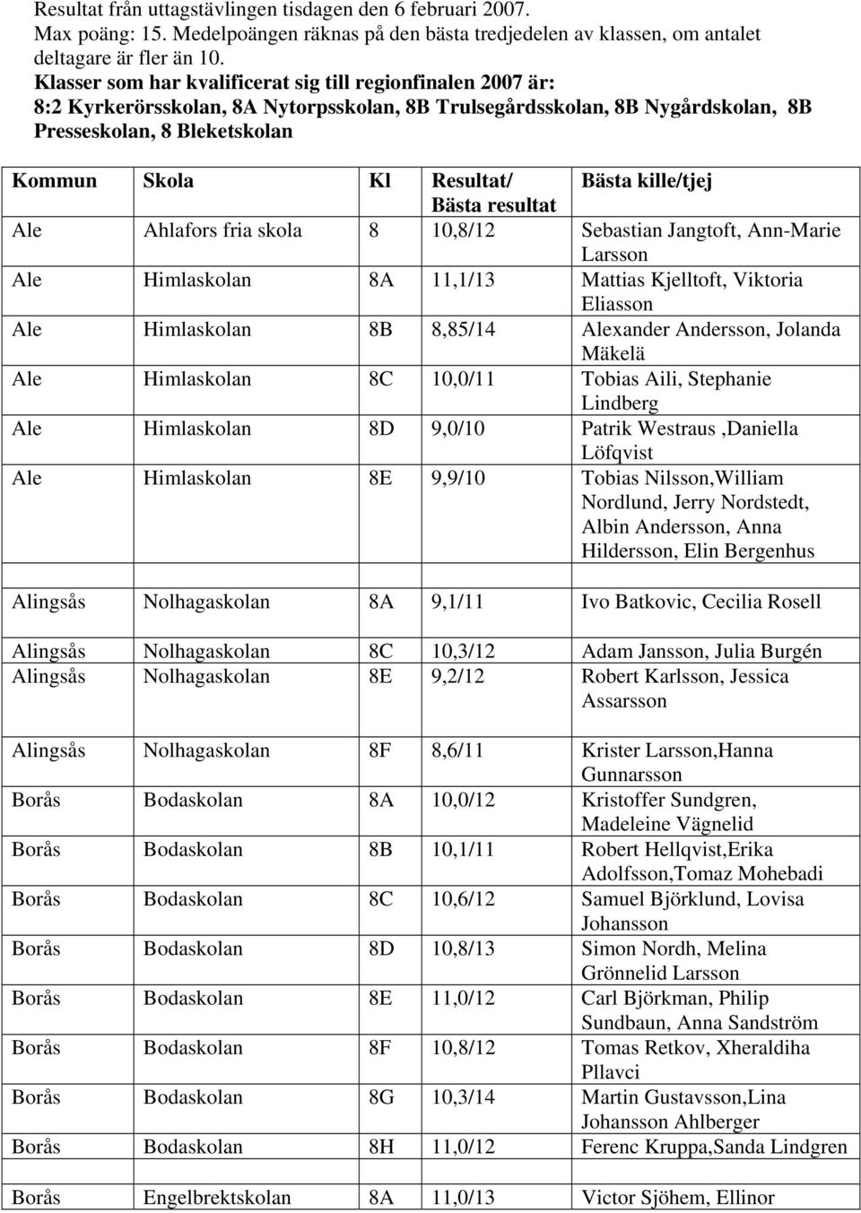 Bästa kille/tjej Bästa resultat Ale Ahlafors fria skola 8 10,8/12 Sebastian Jangtoft, Ann-Marie Larsson Ale Himlaskolan 8A 11,1/13 Mattias Kjelltoft, Viktoria Eliasson Ale Himlaskolan 8B 8,85/14