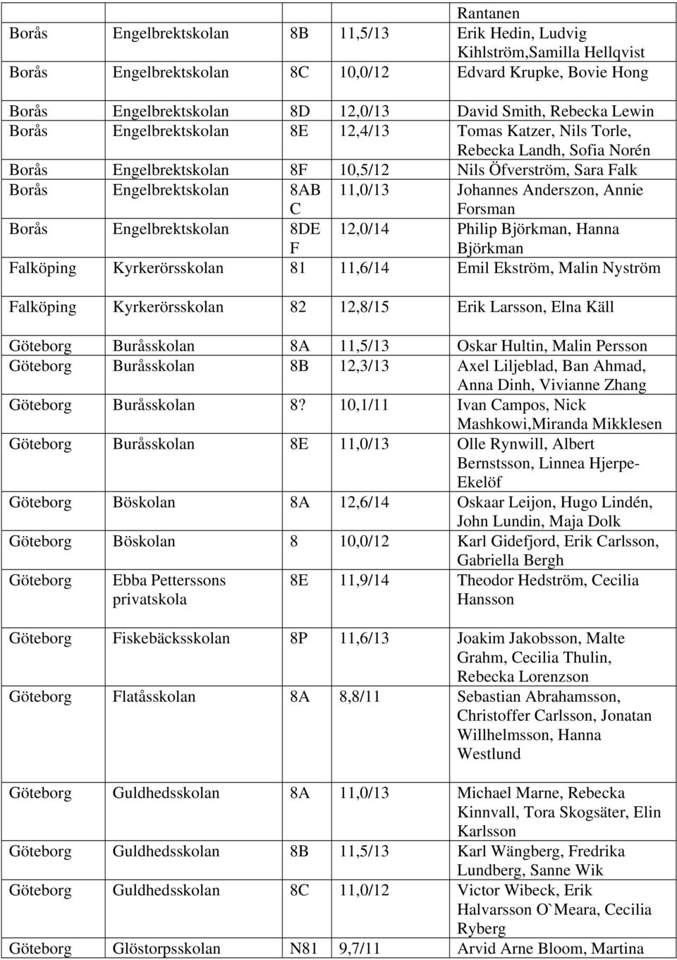 Johannes Anderszon, Annie Forsman Borås Engelbrektskolan 8DE F 12,0/14 Philip Björkman, Hanna Björkman Falköping Kyrkerörsskolan 81 11,6/14 Emil Ekström, Malin Nyström Falköping Kyrkerörsskolan 82