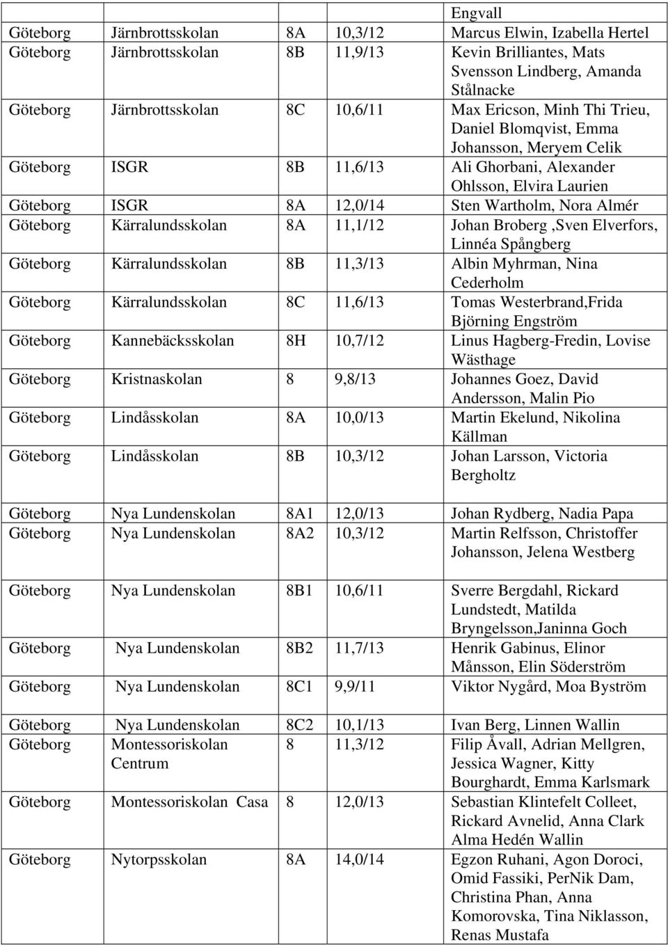 Nora Almér Göteborg Kärralundsskolan 8A 11,1/12 Johan Broberg,Sven Elverfors, Linnéa Spångberg Göteborg Kärralundsskolan 8B 11,3/13 Albin Myhrman, Nina Cederholm Göteborg Kärralundsskolan 8C 11,6/13