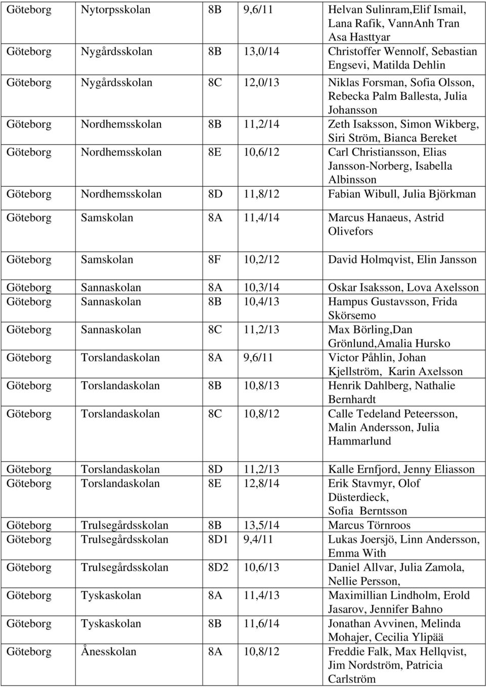 Nordhemsskolan 8E 10,6/12 Carl Christiansson, Elias Jansson-Norberg, Isabella Albinsson Göteborg Nordhemsskolan 8D 11,8/12 Fabian Wibull, Julia Björkman Göteborg Samskolan 8A 11,4/14 Marcus Hanaeus,