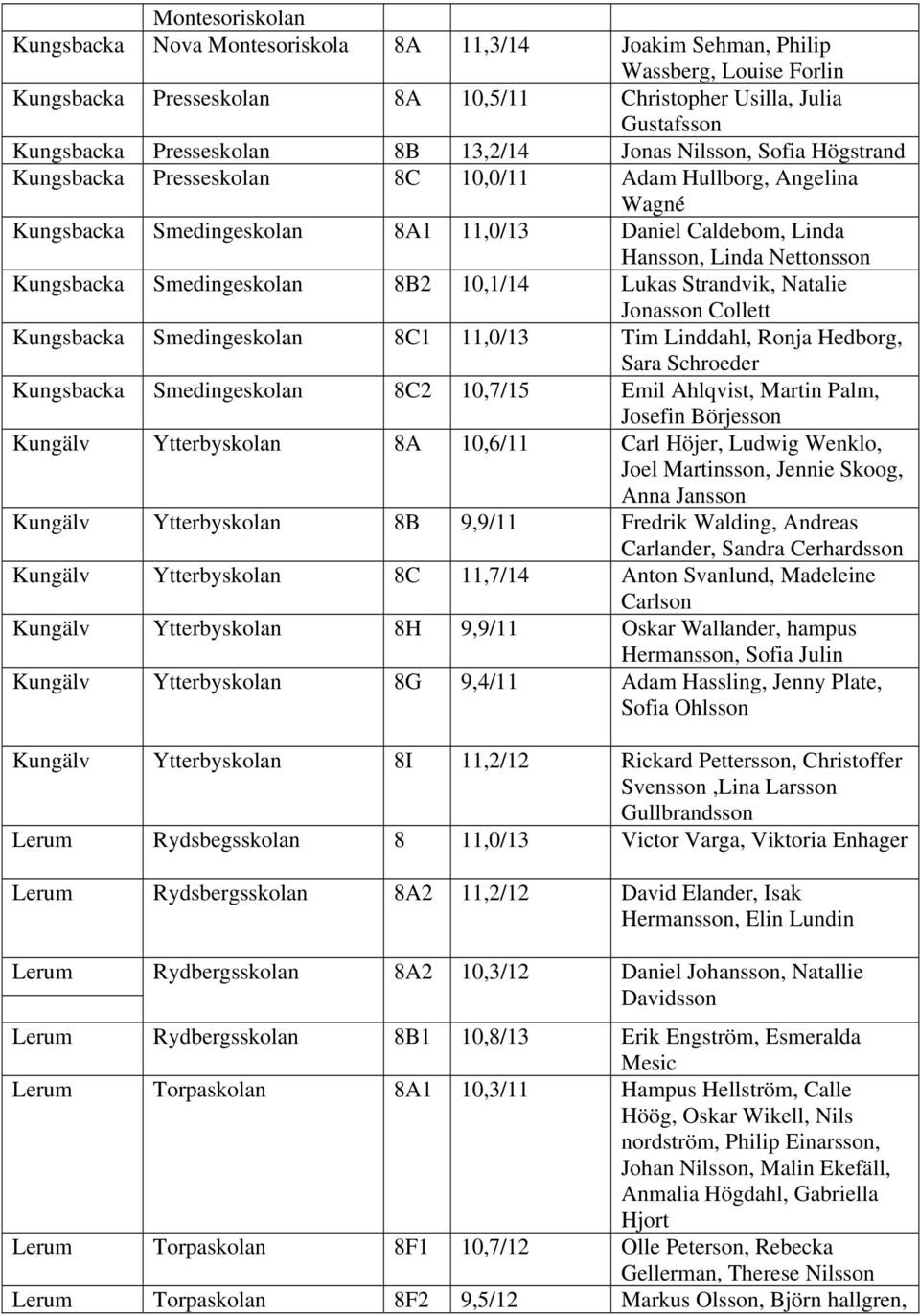 Kungsbacka Smedingeskolan 8B2 10,1/14 Lukas Strandvik, Natalie Jonasson Collett Kungsbacka Smedingeskolan 8C1 11,0/13 Tim Linddahl, Ronja Hedborg, Sara Schroeder Kungsbacka Smedingeskolan 8C2 10,7/15