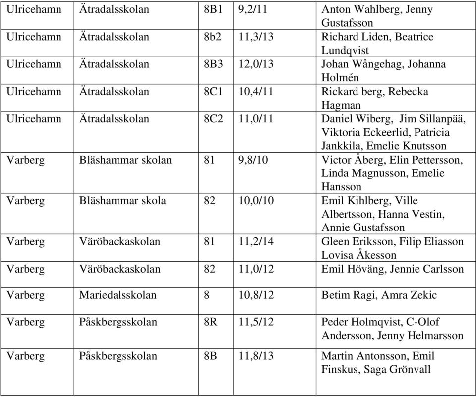 Knutsson Varberg Bläshammar skolan 81 9,8/10 Victor Åberg, Elin Pettersson, Linda Magnusson, Emelie Hansson Varberg Bläshammar skola 82 10,0/10 Emil Kihlberg, Ville Albertsson, Hanna Vestin, Annie