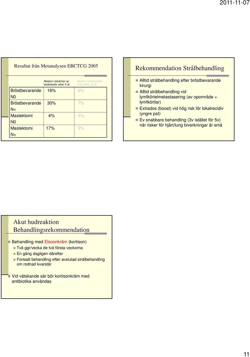 risk för lokalrecidiv (yngre pat) Ev snabbare behandling (3v istället för 5v) när risker för hjärt/lung biverkningar är små Akut hudreaktion Behandlingsrekommendation Behandling med Eloconkräm