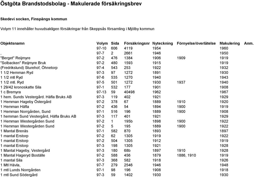 97-10 606 4119 1954 1960, 97-7 2 2661 1946 1950 "Berget" Reijmyre 97-2 476 1384 1906 1909 1919 "Solbacken" Reijmyre Bruk 97-2 480 1593 1915 1919 (Fredrikslund) Sturehof, Öhnetorp 97-4 543 253 1922