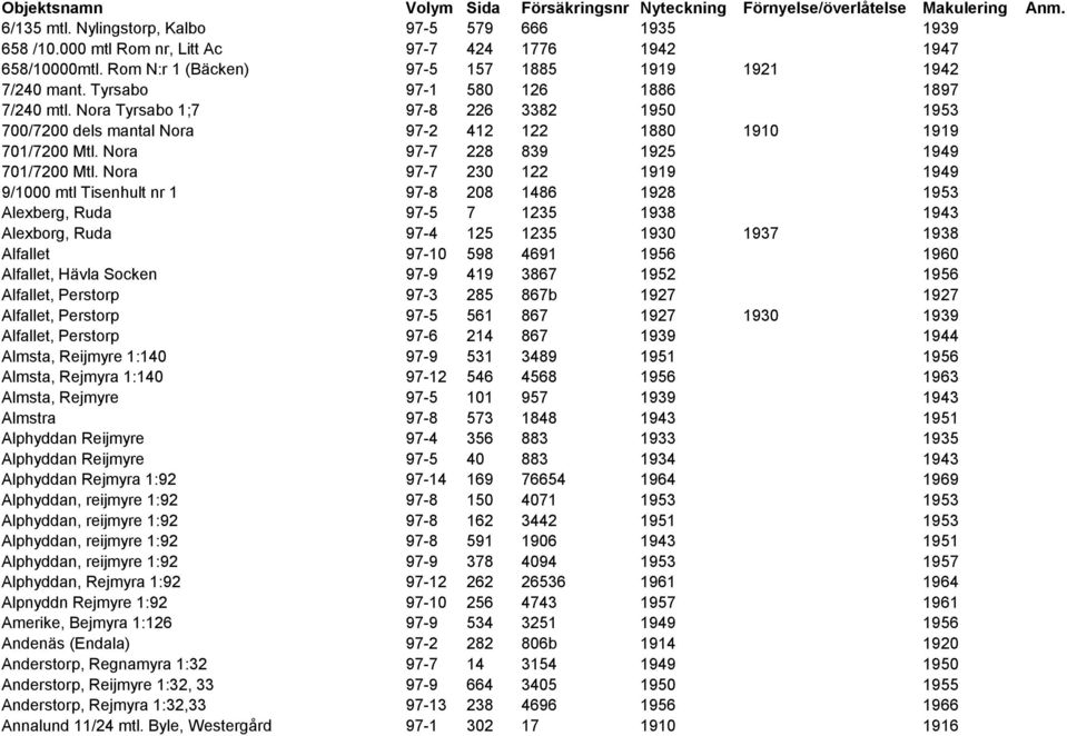 Nora Tyrsabo 1;7 97-8 226 3382 1950 1953 700/7200 dels mantal Nora 97-2 412 122 1880 1910 1919 701/7200 Mtl. Nora 97-7 228 839 1925 1949 701/7200 Mtl.