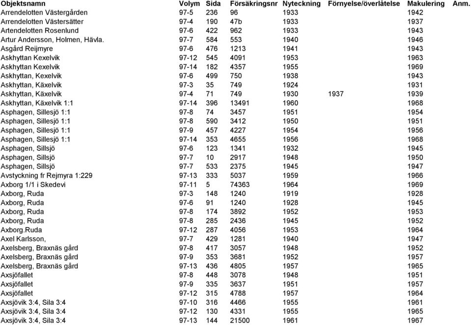 97-7 584 553 1940 1946 Asgård Reijmyre 97-6 476 1213 1941 1943 Askhyttan Kexelvik 97-12 545 4091 1953 1963 Askhyttan Kexelvik 97-14 182 4357 1955 1969 Askhyttan, Kexelvik 97-6 499 750 1938 1943