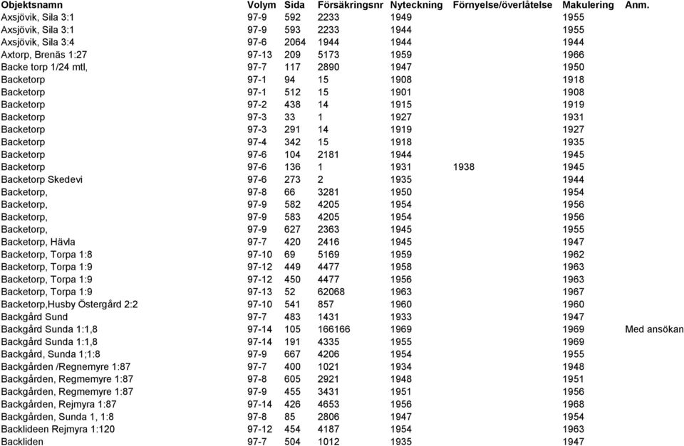 97-7 117 2890 1947 1950 Backetorp 97-1 94 15 1908 1918 Backetorp 97-1 512 15 1901 1908 Backetorp 97-2 438 14 1915 1919 Backetorp 97-3 33 1 1927 1931 Backetorp 97-3 291 14 1919 1927 Backetorp 97-4 342