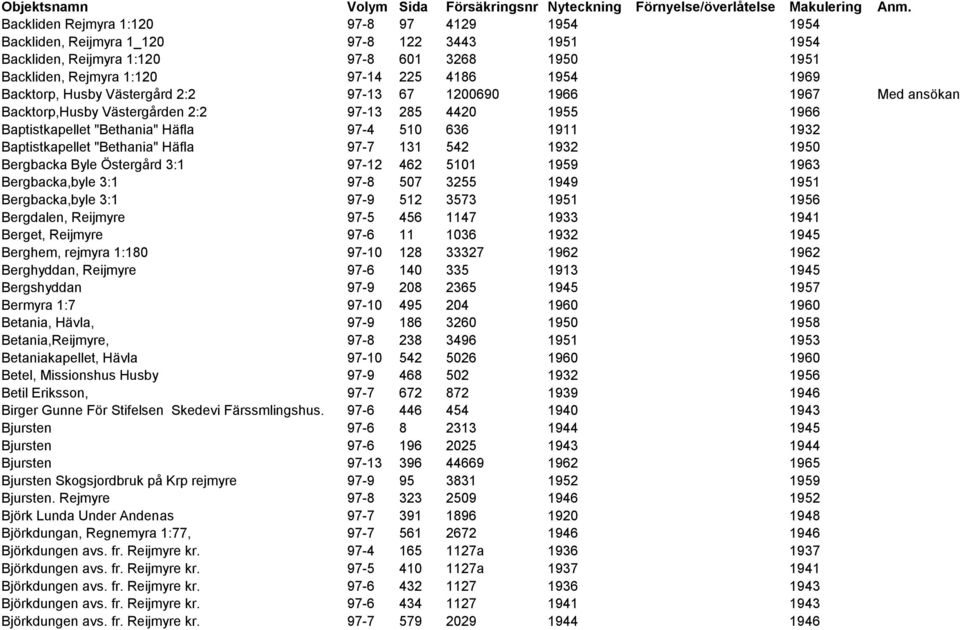 Backtorp, Husby Västergård 2:2 97-13 67 1200690 1966 1967 Med ansökan Backtorp,Husby Västergården 2:2 97-13 285 4420 1955 1966 Baptistkapellet "Bethania" Häfla 97-4 510 636 1911 1932 Baptistkapellet