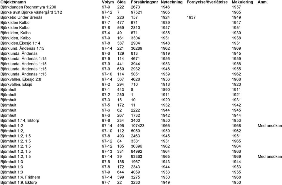 1947 Björkliden Kalbo 97-8 569 2810 1947 1951 Björkliden, Kalbo 97-4 49 671 1935 1939 Björkliden, Kalbo 97-9 161 3504 1951 1958 Björkliden,Ekesjö 1:14 97-8 587 2904 1948 1951 Björklund, Åndenäs 1:15