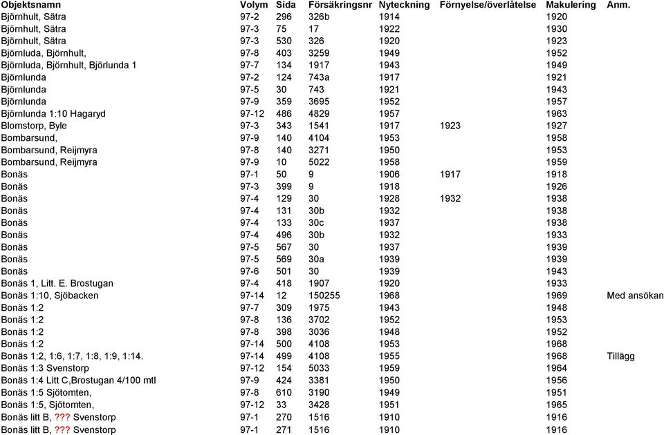97-7 134 1917 1943 1949 Björnlunda 97-2 124 743a 1917 1921 Björnlunda 97-5 30 743 1921 1943 Björnlunda 97-9 359 3695 1952 1957 Björnlunda 1:10 Hagaryd 97-12 486 4829 1957 1963 Blomstorp, Byle 97-3