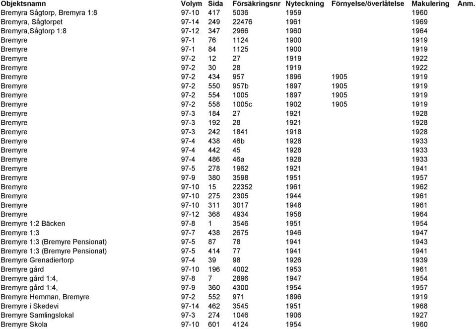 1900 1919 Bremyre 97-2 12 27 1919 1922 Bremyre 97-2 30 28 1919 1922 Bremyre 97-2 434 957 1896 1905 1919 Bremyre 97-2 550 957b 1897 1905 1919 Bremyre 97-2 554 1005 1897 1905 1919 Bremyre 97-2 558