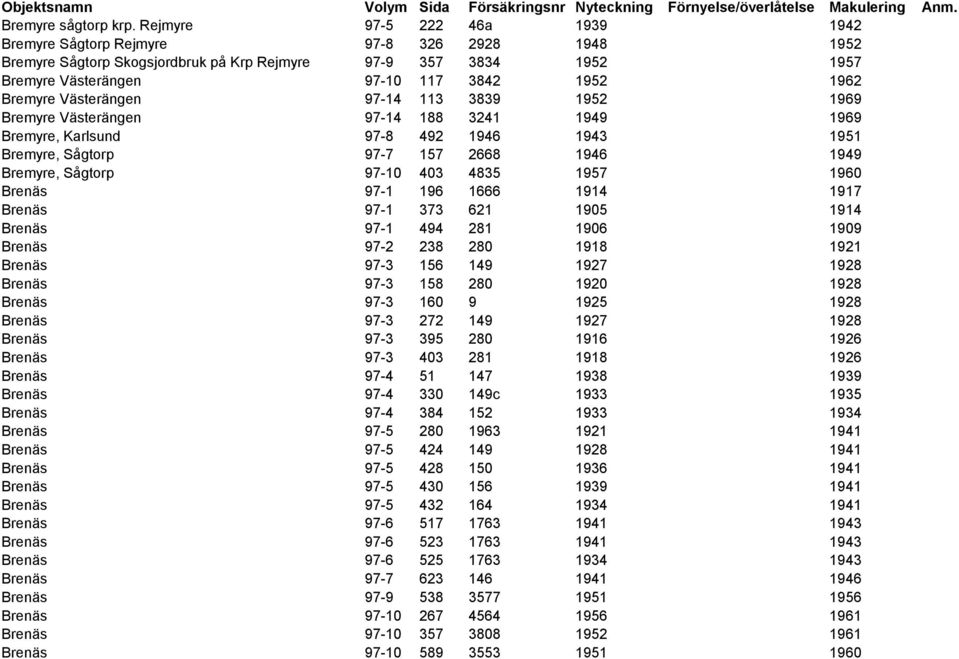 Bremyre Västerängen 97-14 113 3839 1952 1969 Bremyre Västerängen 97-14 188 3241 1949 1969 Bremyre, Karlsund 97-8 492 1946 1943 1951 Bremyre, Sågtorp 97-7 157 2668 1946 1949 Bremyre, Sågtorp 97-10 403