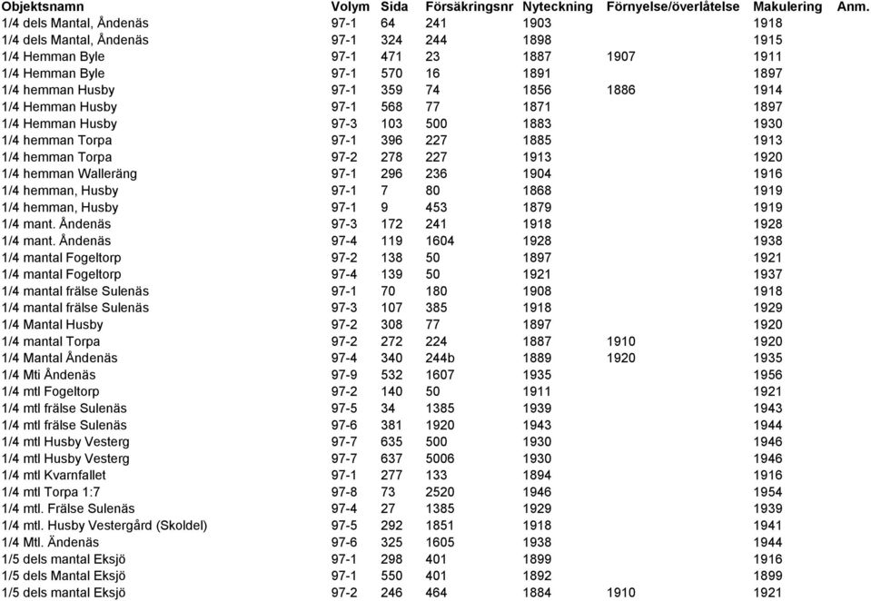 359 74 1856 1886 1914 1/4 Hemman Husby 97-1 568 77 1871 1897 1/4 Hemman Husby 97-3 103 500 1883 1930 1/4 hemman Torpa 97-1 396 227 1885 1913 1/4 hemman Torpa 97-2 278 227 1913 1920 1/4 hemman